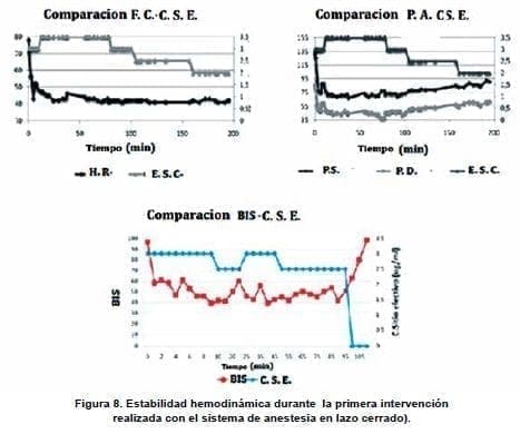 Estabilidad Hemodinámica Anestesia en Lazo Cerrado Estabilidad Hemodinámica Anestesia en Lazo Cerrado