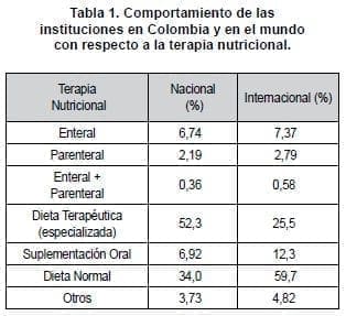 Terapia Nutricional instituciones en Colombia y en el Mundo Terapia Nutricional instituciones en Colombia y en el Mundo