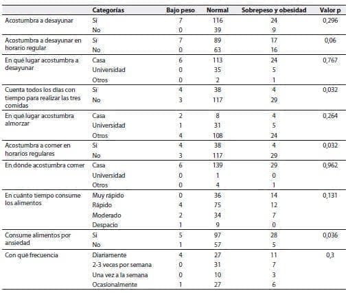 Hábitos alimentarios y el IMC Hábitos alimentarios y el IMC