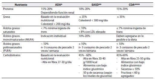 Macronutrientes entre las diferentes asociaciones de diabéticos Macronutrientes entre las diferentes asociaciones de diabéticos