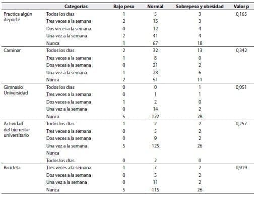 Relación entre el IMC y actividad física Relación entre el IMC y actividad física