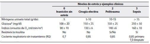 Clasificación del estrés
