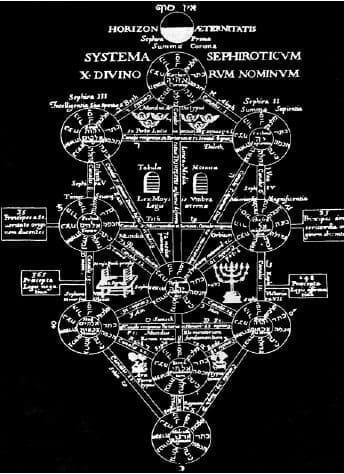 Árbol de la vida de Sefirot Árbol de la vida de Sefirot