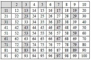 Tabla de los números primos