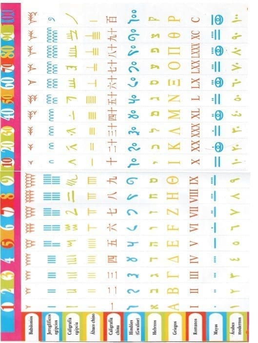 Como se escribían los números