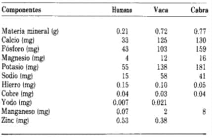 Leche humana comparada con la de la vaca y la cabra
