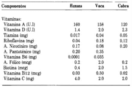 Leche humana comparada con la de la vaca y la cabra