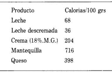 Valor nutritivo de la leche