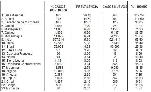 Aspectos genéticos de la lepra