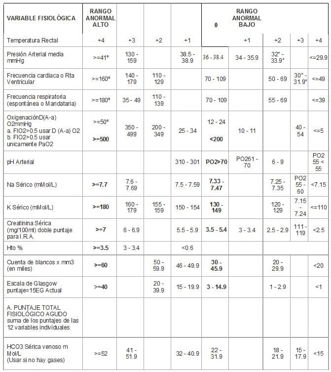 Clasificación enfermedades Apache II