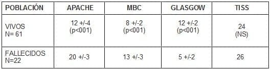 Calificación de índices de Morbimortalidad
