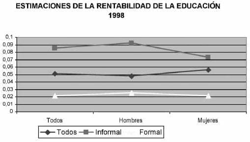 Estimaciones de la rentabilidad de la educación Estimaciones de la rentabilidad de la educación
