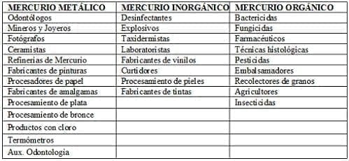 Ocupaciones de riesgo por mercurio