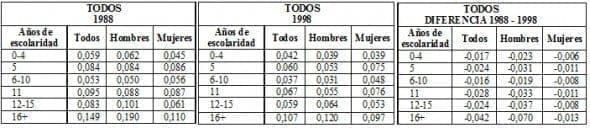 Modelo Spline para los Retornos a la Educación