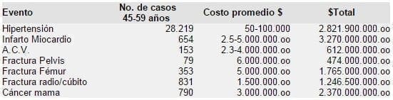 Costos en la morbilidad año 97
