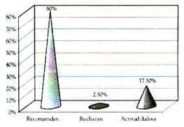 Actitud de las pacientes ante la THR Post-curso, Educación en Salud Actitud de las pacientes ante la THR Post-curso, Educación en Salud