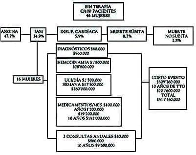 THS disminuye enfermedad coronaria