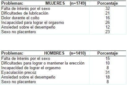 Tabla 1. Prevalencia de dificultades sexuales en la población estadounidense.