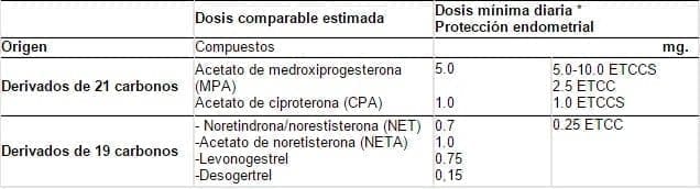 Gestágenos disponibles en Colombia Gestágenos disponibles en Colombia