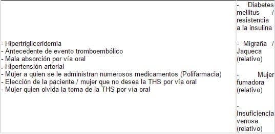 Indicaciones para la vía transdérmica* Indicaciones para la vía transdérmica*