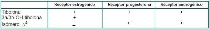 Afinidad específica de unión de la tibolona y sus metabolitos por los receptores esteroideos (35).