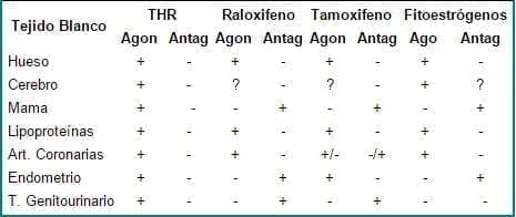 Efecto estrogénico agonista/antagonista de THR, raloxifeno, tamoxifeno y fitoestrógenos sobre diferentes tejidos Efecto estrogénico agonista/antagonista de THR, raloxifeno, tamoxifeno y fitoestrógenos sobre diferentes tejidos