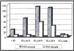 TSH alterada según rangos de edad TSH alterada según rangos de edad
