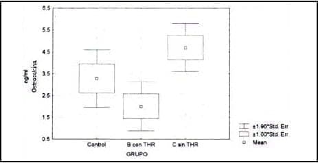 Niveles de osteocalcina según el grupo