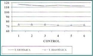 Evolución de la tensión arterial durante el estudio. Evolución de la tensión arterial durante el estudio.