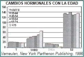 Disminución de Testosterona Total y DEA, con aumento de SVG y Estrógenos (E2) estables Disminución de Testosterona Total y DEA, con aumento de SVG y Estrógenos (E2) estables