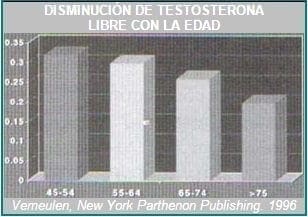 Disminución de la Testosterona libre Disminución de la Testosterona libre