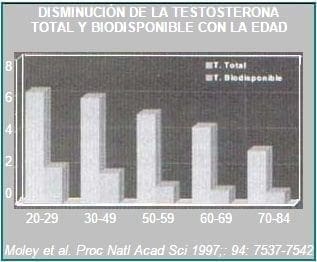 Disminución de la testosterona total y biodisponible. Disminución de la testosterona total y biodisponible.