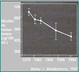 Disminución de testosterona en la población general