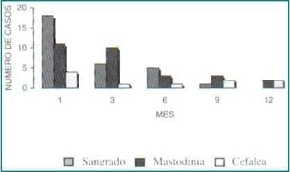 Efectos indeseables según control Efectos indeseables según control