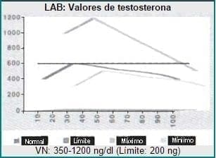 Valores normales de testosterona total en ng/dl Valores normales de testosterona total en ng/dl