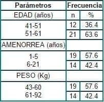 Características demográficas de las pacientes al ingreso al estudio Características demográficas de las pacientes al ingreso al estudio