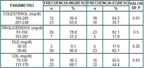 Valores de lípidos al ingreso y al egreso del estudio Valores de lípidos al ingreso y al egreso del estudio