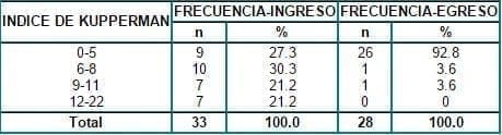 Evolución del índice de Kupperman Evolución del índice de Kupperman
