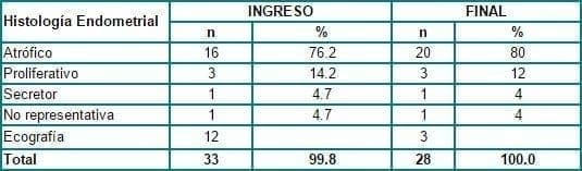 Evolución del tejido endometrial Evolución del tejido endometrial