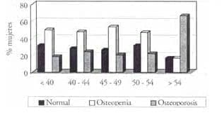  DEXA de columna de acuerdo a rangos de edad