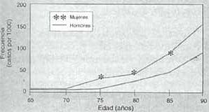 Frecuencia de Enfermedad de Alzheimer por sexo y por edad.  Frecuencia de Enfermedad de Alzheimer por sexo y por edad.