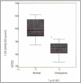 Niveles de vitamina D en pacientes con osteodensitometría normal y osteopénicas