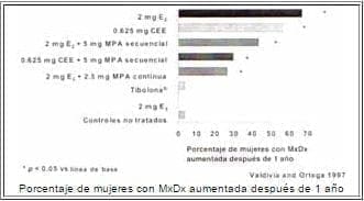 El efecto de la TRH en la densidad mamográfica (MxDx)