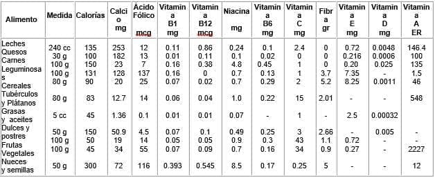 Contenido calórico de grupo de alimentos y nutrientes que deben ser usados durante la menopausia