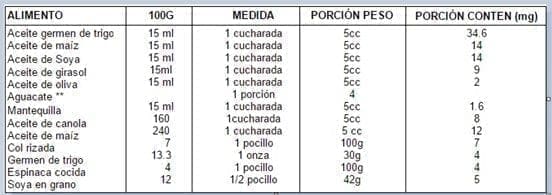 Contenido de vitamina E en los alimentos mg/100.Requerimiento 15-20 mg (20 mg = 30 UI) Contenido de vitamina E en los alimentos mg/100.Requerimiento 15-20 mg (20 mg = 30 UI)