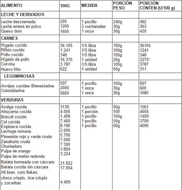 Contenido de vitamina A en algunos alimentos (Unidades/100 g) Contenido de vitamina A en algunos alimentos (Unidades/100 g)