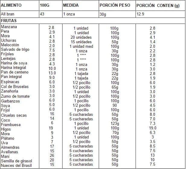 Contenido de fibra en algunos alimentos. Requerimiento 20-30 gr/día  Contenido de fibra en algunos alimentos. Requerimiento 20-30 gr/día