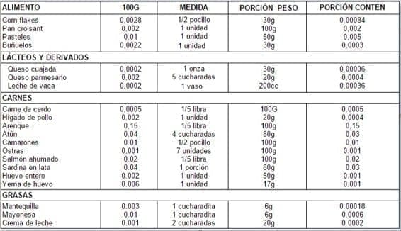 Contenido de vitamina D en algunos alimentos