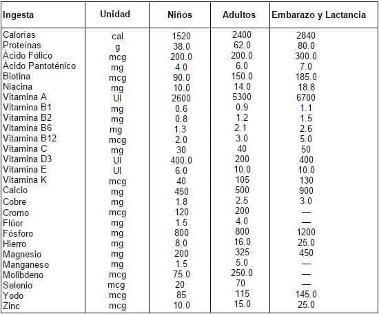 Ingesta diaria recomendada pueblo Colombiano Ingesta diaria recomendada pueblo Colombiano