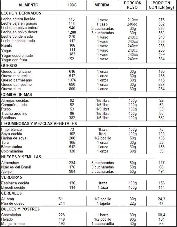 Tabla de contenido de calcio en los alimentos. Tabla de contenido de calcio en los alimentos